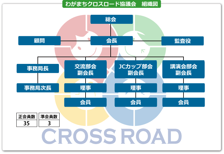 わがまちクロスロード協議会組織図